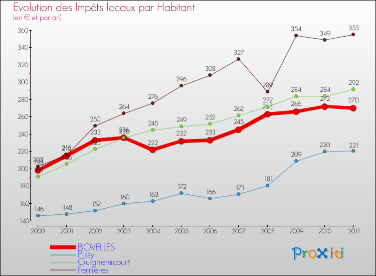 Evolution et montant des impôts locaux par Habitant pour BOVELLES et les communes proches Comparaison des impôts locaux par habitant pour BOVELLES et les communes voisines