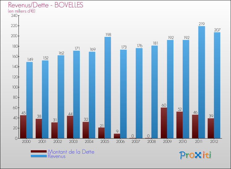 Evolution comparée de la dette et des revenus pour la commune de BOVELLES de 2000 à 2012 Comparaison de la dette et des revenus pour BOVELLES de 2000 à 2012
