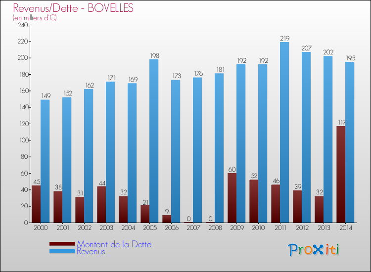 Evolution comparée de la dette et des revenus pour la commune de BOVELLES de 2000 à 2014 Comparaison de la dette et des revenus pour BOVELLES de 2000 à 2014