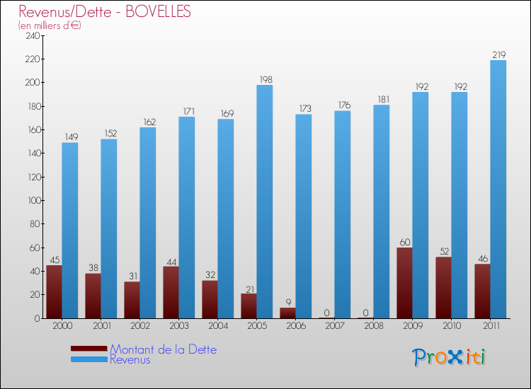 Evolution comparée de la dette et des revenus pour la commune de BOVELLES de 2000 à 2011 Comparaison de la dette et des revenus pour BOVELLES de 2000 à 2011