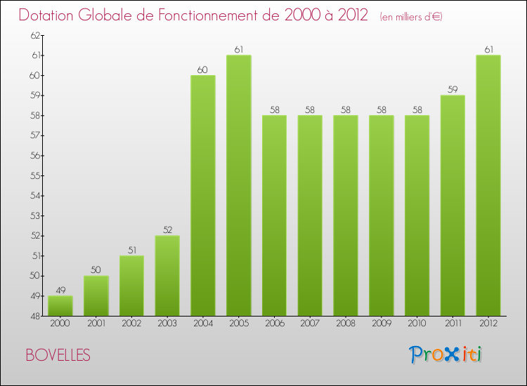Evolution du montant de la Dotation Globale de Fonctionnement pour la commune de BOVELLES de 2000 à 2012 Evolution du montant de la Dotation Globale de Fonctionnement pour BOVELLES de 2000 à 2012