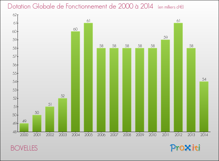 Evolution du montant de la Dotation Globale de Fonctionnement pour la commune de BOVELLES de 2000 à 2014 Evolution du montant de la Dotation Globale de Fonctionnement pour BOVELLES de 2000 à 2014
