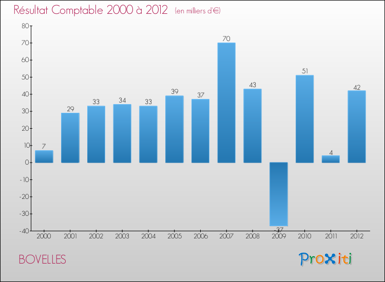 Evolution du résultat comptable pour la commune de BOVELLES de 2000 à 2012 Evolution du résultat comptable pour BOVELLES de 2000 à 2012