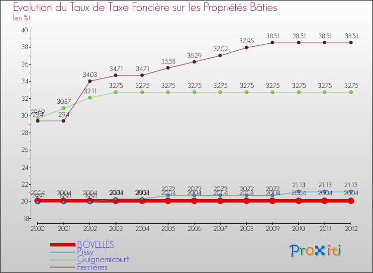 Evolution du taux de la taxe foncière sur le bati pour BOVELLES et les communes proches de 2000 à 2012 Comparaison des taux de taxe foncière sur le bati pour BOVELLES et les communes voisines de 2000 à 2012