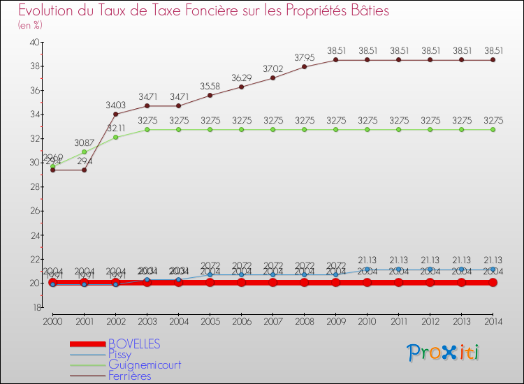 Evolution du taux de la taxe foncière sur le bati pour BOVELLES et les communes proches de 2000 à 2014 Comparaison des taux de taxe foncière sur le bati pour BOVELLES et les communes voisines de 2000 à 2014