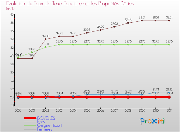 Evolution du taux de la taxe foncière sur le bati pour BOVELLES et les communes proches Comparaison des taux de taxe foncière sur le bati pour BOVELLES et les communes voisines