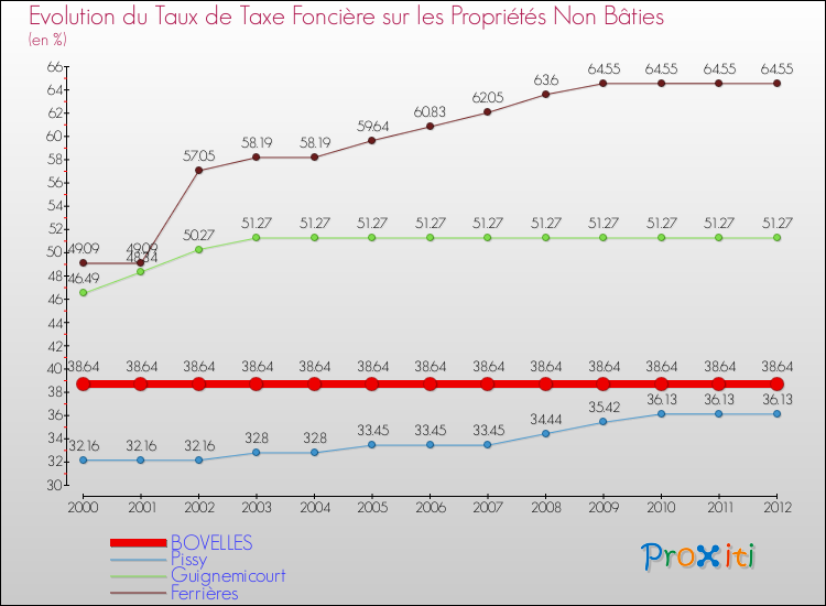 Evolution du taux de la taxe foncière sur les immeubles et terrains non batis pour BOVELLES et les communes proches de 2000 à 2012 Comparaison des taux de la taxe foncière sur les immeubles et terrains non batis pour BOVELLES et les communes voisines de 2000 à 2012