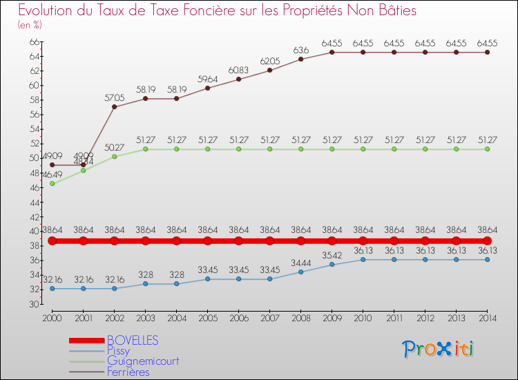Evolution du taux de la taxe foncière sur les immeubles et terrains non batis pour BOVELLES et les communes proches de 2000 à 2014 Comparaison des taux de la taxe foncière sur les immeubles et terrains non batis pour BOVELLES et les communes voisines de 2000 à 2014