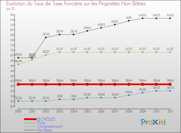 Evolution du taux de la taxe foncière sur les immeubles et terrains non batis pour BOVELLES et les communes proches Comparaison des taux de la taxe foncière sur les immeubles et terrains non batis pour BOVELLES et les communes voisines