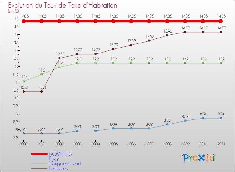 Evolution du taux de la taxe d'habitation pour BOVELLES et les communes proches Comparaison des taux de la taxe d'habitation pour BOVELLES et les communes voisines