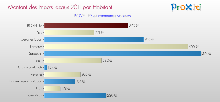 Montant des impôts locaux par Habitant pour BOVELLES et les communes proches Comparaison des impôts locaux par habitant pour BOVELLES et les communes voisines