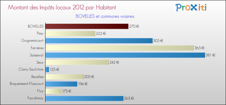 Montant des impôts locaux par Habitant pour BOVELLES et les communes proches Comparaison des impôts locaux par habitant pour BOVELLES et les communes voisines