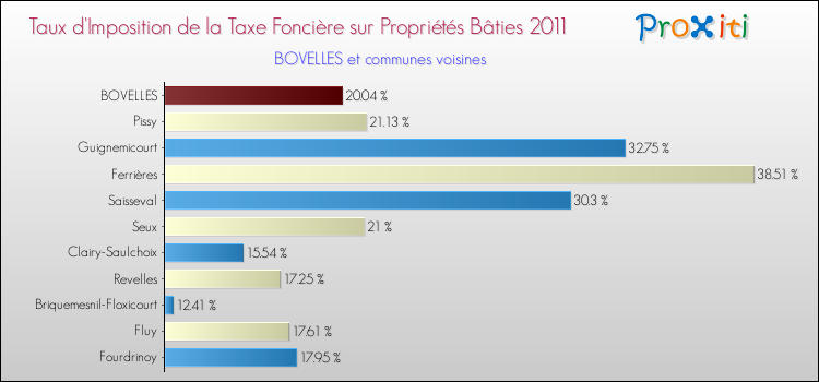 Taux d'imposition de la taxe foncière sur le bati 2011 pour BOVELLES et les communes proches Comparaison des taux d'imposition de la taxe foncière sur le bati 2011 pour BOVELLES et les communes voisines
