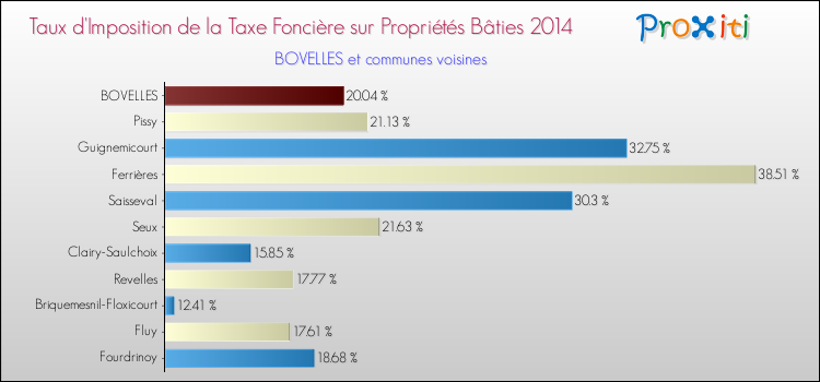 Taux d'imposition de la taxe foncière sur le bati 2014 pour BOVELLES et les communes proches Comparaison des taux d'imposition de la taxe foncière sur le bati 2014 pour BOVELLES et les communes voisines