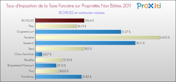 Taux d'imposition de la taxe foncière sur les immeubles et terrains non batis 2011 pour BOVELLES et les communes proches Comparaison des taux d'imposition de la taxe foncière sur les immeubles et terrains non batis 2011 pour BOVELLES et les communes voisines