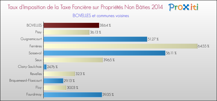 Taux d'imposition de la taxe foncière sur les immeubles et terrains non batis 2014 pour BOVELLES et les communes proches Comparaison des taux d'imposition de la taxe foncière sur les immeubles et terrains non batis 2014 pour BOVELLES et les communes voisines