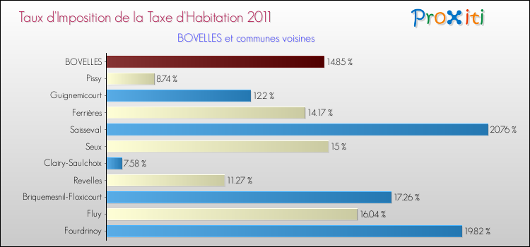 Taux d'imposition de la taxe d'habitation 2011 pour BOVELLES et les communes proches Comparaison des taux d'imposition de la taxe d'habitation 2011 pour BOVELLES et les communes voisines
