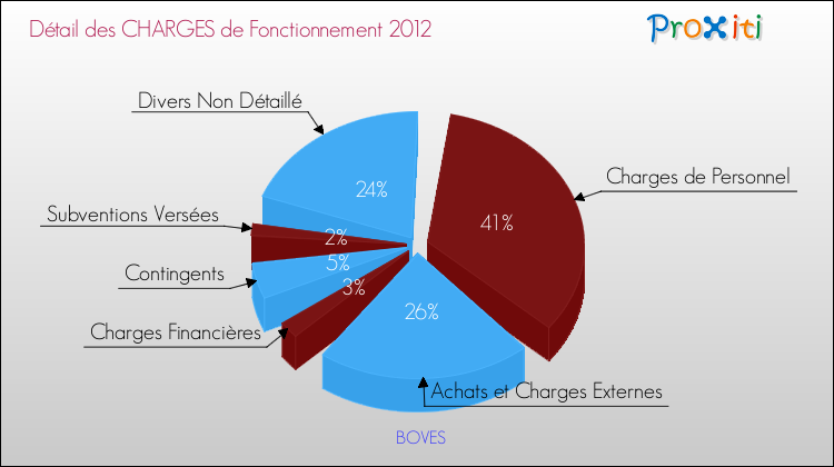 Décomposition des Charges de Fonctionnement 2012 de la commune de BOVES Charges de Fonctionnement 2012 pour la commune de BOVES