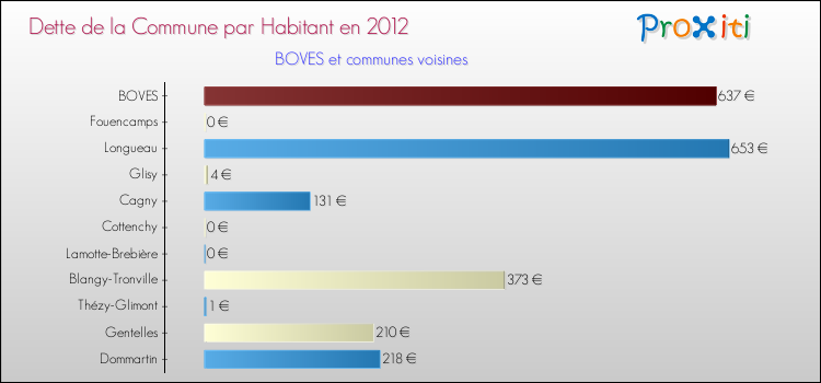Dette par habitant de la commune en 2012 pour BOVES et les communes proches Comparaison de la dette par habitant de la commune en 2012 pour BOVES et les communes voisines