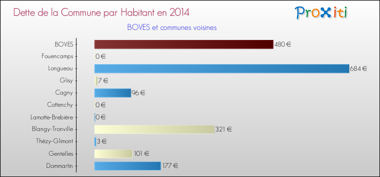 Dette par habitant de la commune en 2014 pour BOVES et les communes proches Comparaison de la dette par habitant de la commune en 2014 pour BOVES et les communes voisines