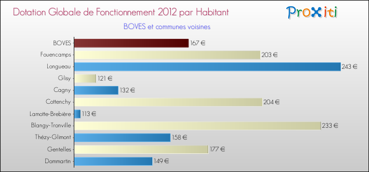 Montant des dotations globales de fonctionnement DGF par Habitant pour BOVES et les communes proches Comparaison des des dotations globales de fonctionnement DGF par habitant pour BOVES et les communes voisines