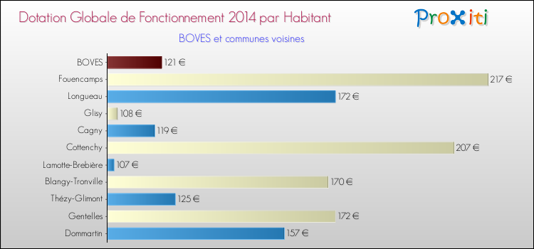 Montant des dotations globales de fonctionnement DGF par Habitant pour BOVES et les communes proches en 2014. Comparaison des des dotations globales de fonctionnement DGF par habitant pour BOVES et les communes voisines en 2014.
