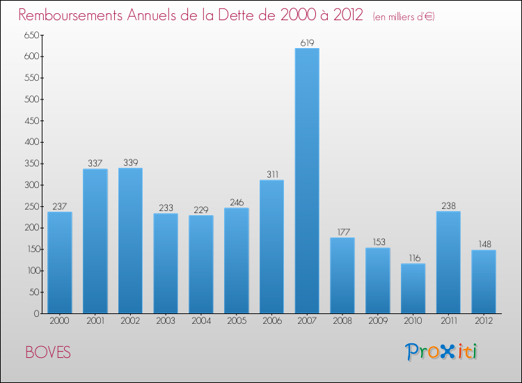Evolution de l'annuité de la dette pour la commune de BOVES de 2000 à 2012 Annuités de la dette pour BOVES de 2000 à 2012