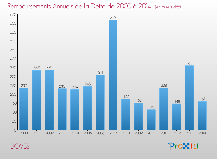Evolution de l'annuité de la dette pour la commune de BOVES de 2000 à 2014 Annuités de la dette pour BOVES de 2000 à 2014