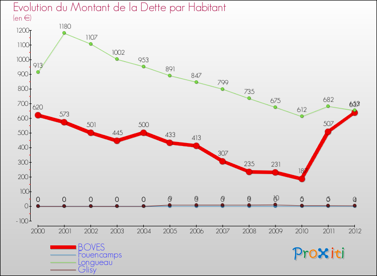 Evolution de la dette par habitant pour la commune de BOVES et les communes proches de 2000 à 2012 Comparaison de la dette par habitant pour BOVES et les communes voisines de 2000 à 2012