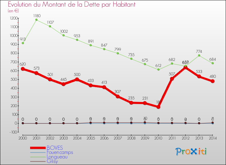 Evolution de la dette par habitant pour la commune de BOVES et les communes proches de 2000 à 2014 Comparaison de la dette par habitant pour BOVES et les communes voisines de 2000 à 2014