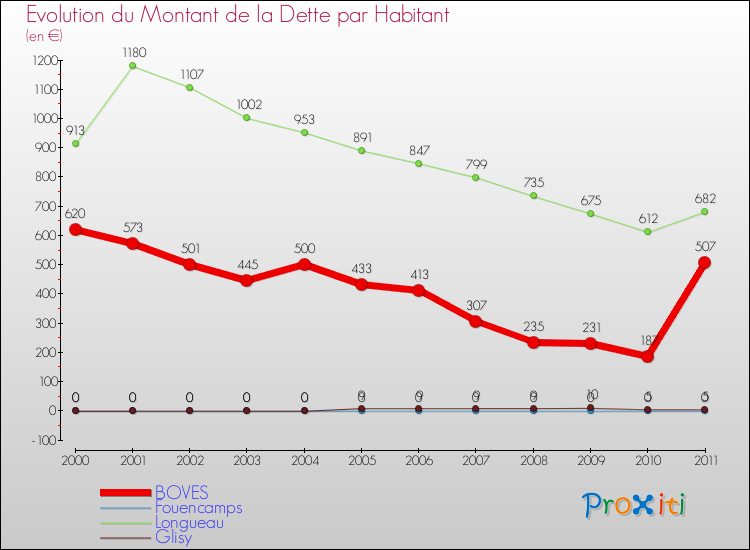 Evolution de la dette par habitant pour la commune de BOVES et les communes proches Comparaison de la dette par habitant pour BOVES et les communes voisines