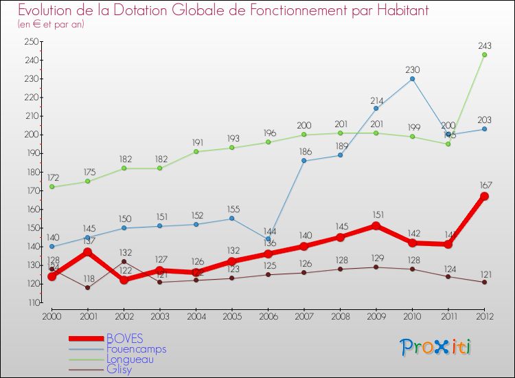 Evolution et montant de la dotation globale de fonctionnement par Habitant pour BOVES et les communes proches Comparaison des dotations globales de fonctionnement par habitant pour BOVES et les communes voisines