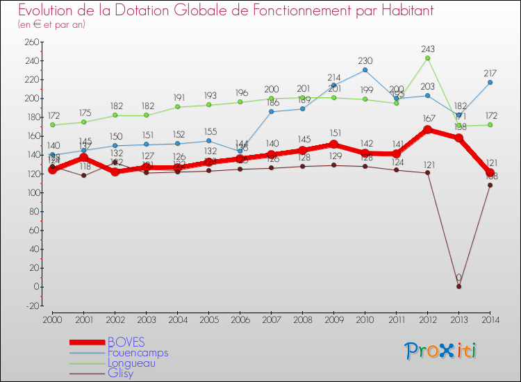 Evolution et montant de la dotation globale de fonctionnement par Habitant pour BOVES et les communes proches de 2000 à 2014. Comparaison des dotations globales de fonctionnement par habitant pour BOVES et les communes voisines de 2000 à 2014.