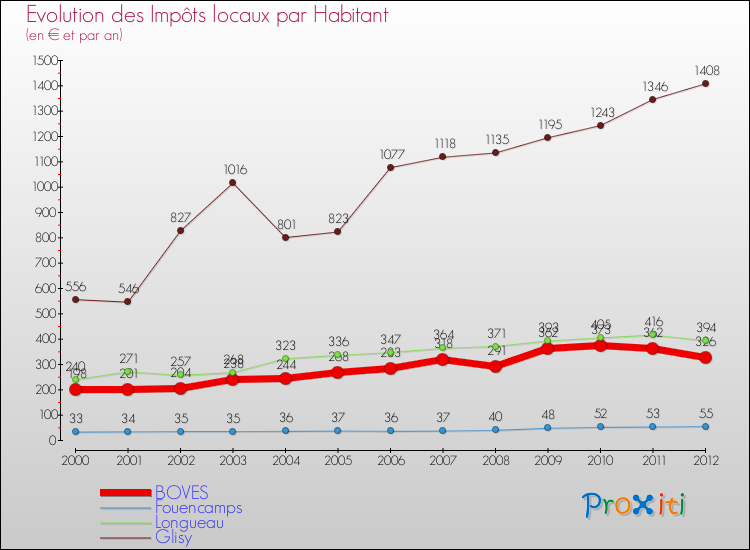 Evolution et montant des impôts locaux par Habitant pour BOVES et les communes proches Comparaison des impôts locaux par habitant pour BOVES et les communes voisines