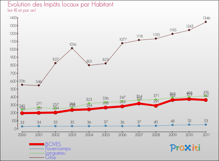 Evolution et montant des impôts locaux par Habitant pour BOVES et les communes proches Comparaison des impôts locaux par habitant pour BOVES et les communes voisines