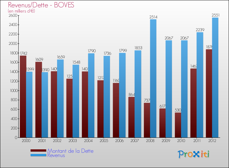 Evolution comparée de la dette et des revenus pour la commune de BOVES de 2000 à 2012 Comparaison de la dette et des revenus pour BOVES de 2000 à 2012