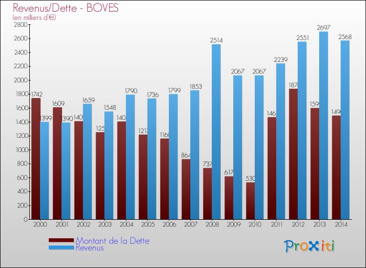 Evolution comparée de la dette et des revenus pour la commune de BOVES de 2000 à 2014 Comparaison de la dette et des revenus pour BOVES de 2000 à 2014