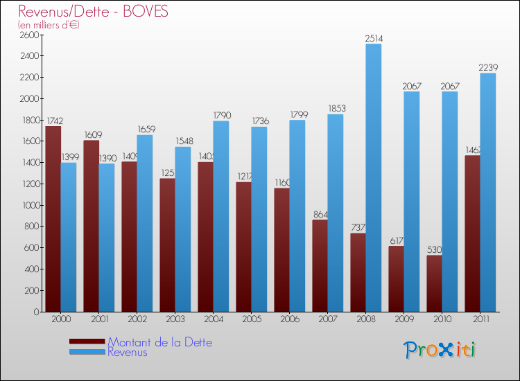 Evolution comparée de la dette et des revenus pour la commune de BOVES de 2000 à 2011 Comparaison de la dette et des revenus pour BOVES de 2000 à 2011