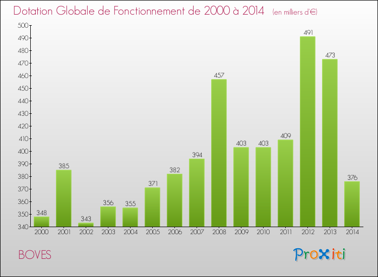 Evolution du montant de la Dotation Globale de Fonctionnement pour la commune de BOVES de 2000 à 2014 Evolution du montant de la Dotation Globale de Fonctionnement pour BOVES de 2000 à 2014