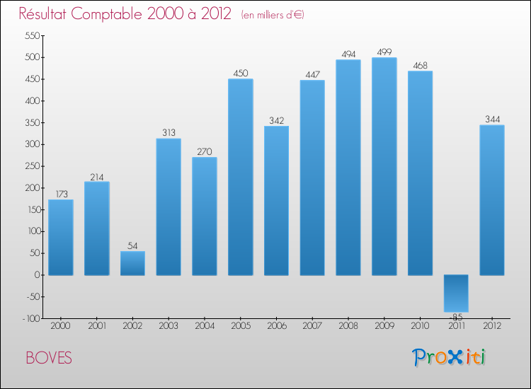 Evolution du résultat comptable pour la commune de BOVES de 2000 à 2012 Evolution du résultat comptable pour BOVES de 2000 à 2012