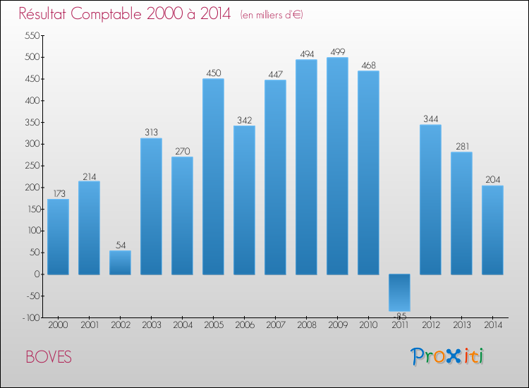 Evolution du résultat comptable pour la commune de BOVES de 2000 à 2014 Evolution du résultat comptable pour BOVES de 2000 à 2014