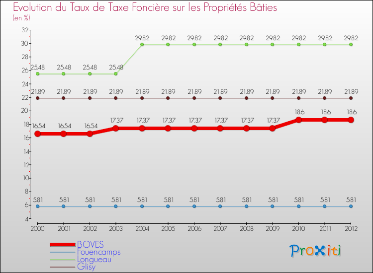 Evolution du taux de la taxe foncière sur le bati pour BOVES et les communes proches de 2000 à 2012 Comparaison des taux de taxe foncière sur le bati pour BOVES et les communes voisines de 2000 à 2012