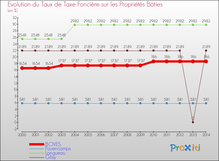 Evolution du taux de la taxe foncière sur le bati pour BOVES et les communes proches de 2000 à 2014 Comparaison des taux de taxe foncière sur le bati pour BOVES et les communes voisines de 2000 à 2014