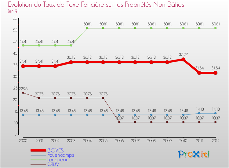 Evolution du taux de la taxe foncière sur les immeubles et terrains non batis pour BOVES et les communes proches de 2000 à 2012 Comparaison des taux de la taxe foncière sur les immeubles et terrains non batis pour BOVES et les communes voisines de 2000 à 2012