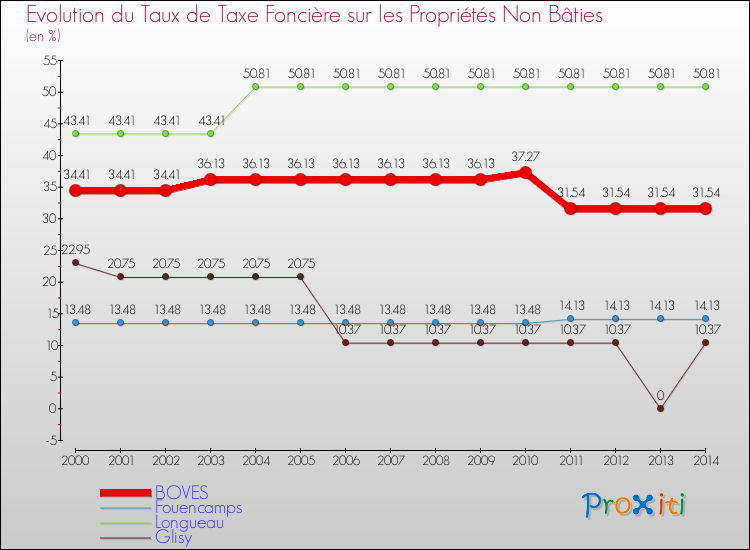 Evolution du taux de la taxe foncière sur les immeubles et terrains non batis pour BOVES et les communes proches de 2000 à 2014 Comparaison des taux de la taxe foncière sur les immeubles et terrains non batis pour BOVES et les communes voisines de 2000 à 2014