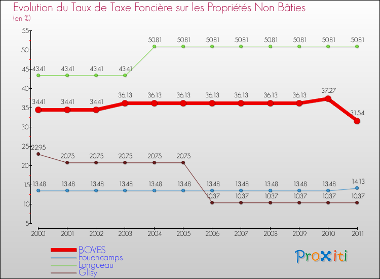 Evolution du taux de la taxe foncière sur les immeubles et terrains non batis pour BOVES et les communes proches Comparaison des taux de la taxe foncière sur les immeubles et terrains non batis pour BOVES et les communes voisines