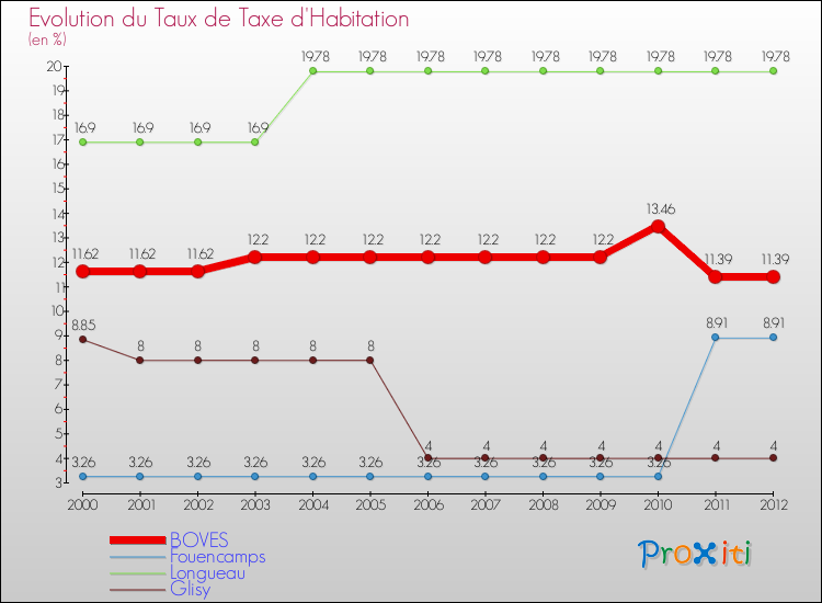 Evolution du taux de la taxe d'habitation pour BOVES et les communes proches Comparaison des taux de la taxe d'habitation pour BOVES et les communes voisines