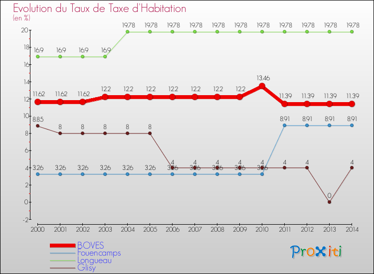 Evolution du taux de la taxe d'habitation pour BOVES et les communes proches de 2000 à 2014 Comparaison des taux de la taxe d'habitation pour BOVES et les communes voisines de 2000 à 2014