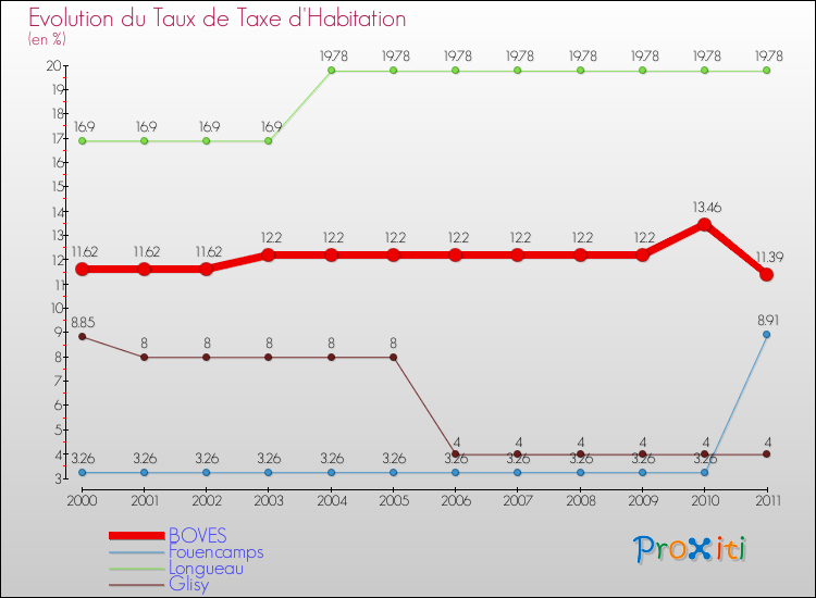 Evolution du taux de la taxe d'habitation pour BOVES et les communes proches Comparaison des taux de la taxe d'habitation pour BOVES et les communes voisines