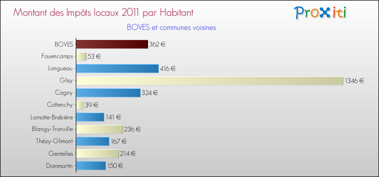 Montant des impôts locaux par Habitant pour BOVES et les communes proches Comparaison des impôts locaux par habitant pour BOVES et les communes voisines